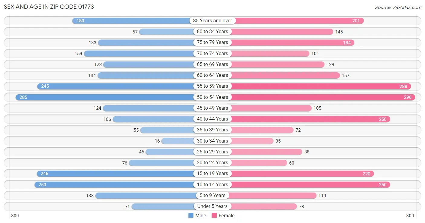 Sex and Age in Zip Code 01773