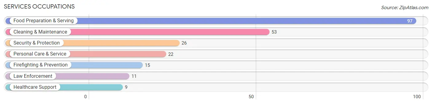 Services Occupations in Zip Code 01775