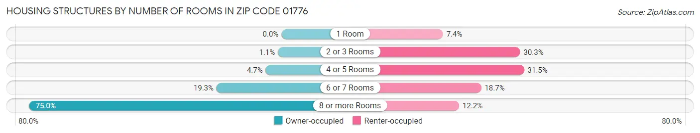 Housing Structures by Number of Rooms in Zip Code 01776