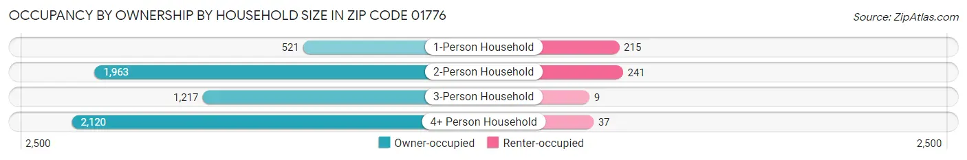 Occupancy by Ownership by Household Size in Zip Code 01776