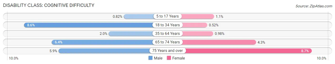 Disability in Zip Code 01778: <span>Cognitive Difficulty</span>