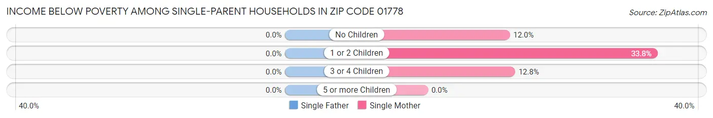 Income Below Poverty Among Single-Parent Households in Zip Code 01778