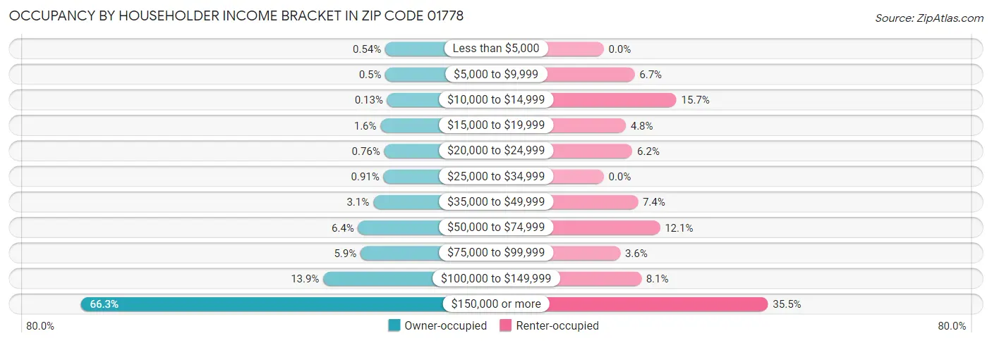 Occupancy by Householder Income Bracket in Zip Code 01778