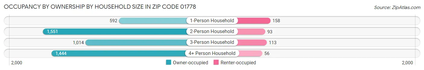 Occupancy by Ownership by Household Size in Zip Code 01778