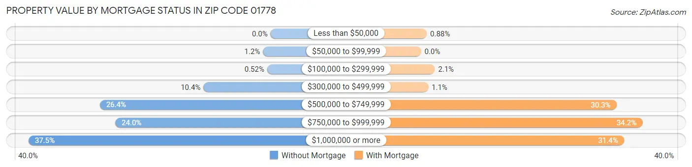 Property Value by Mortgage Status in Zip Code 01778