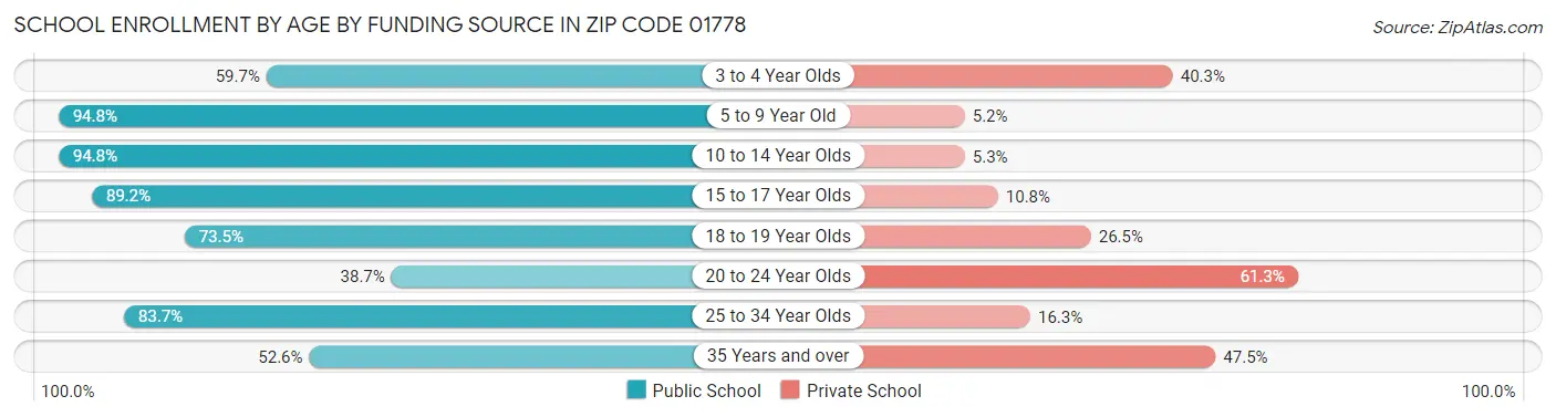 School Enrollment by Age by Funding Source in Zip Code 01778