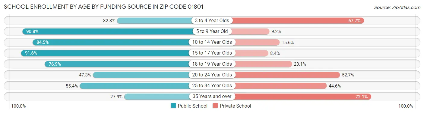 School Enrollment by Age by Funding Source in Zip Code 01801