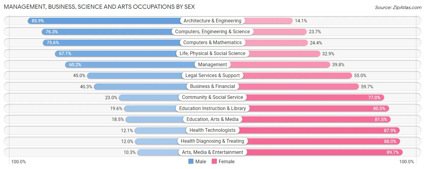 Management, Business, Science and Arts Occupations by Sex in Zip Code 01803