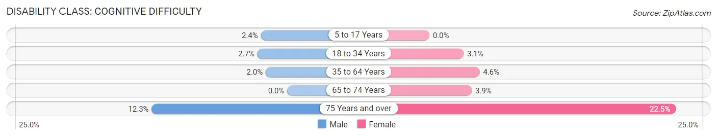 Disability in Zip Code 01821: <span>Cognitive Difficulty</span>