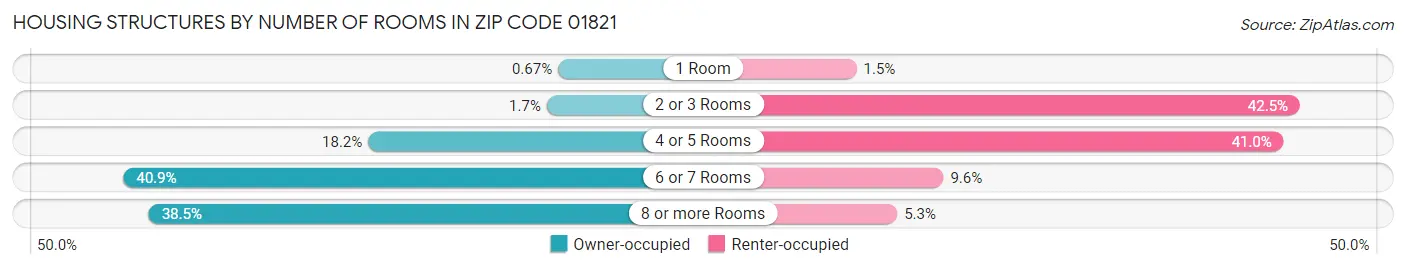Housing Structures by Number of Rooms in Zip Code 01821