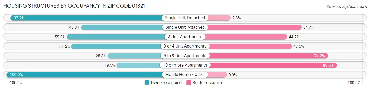 Housing Structures by Occupancy in Zip Code 01821