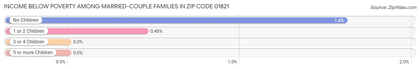 Income Below Poverty Among Married-Couple Families in Zip Code 01821