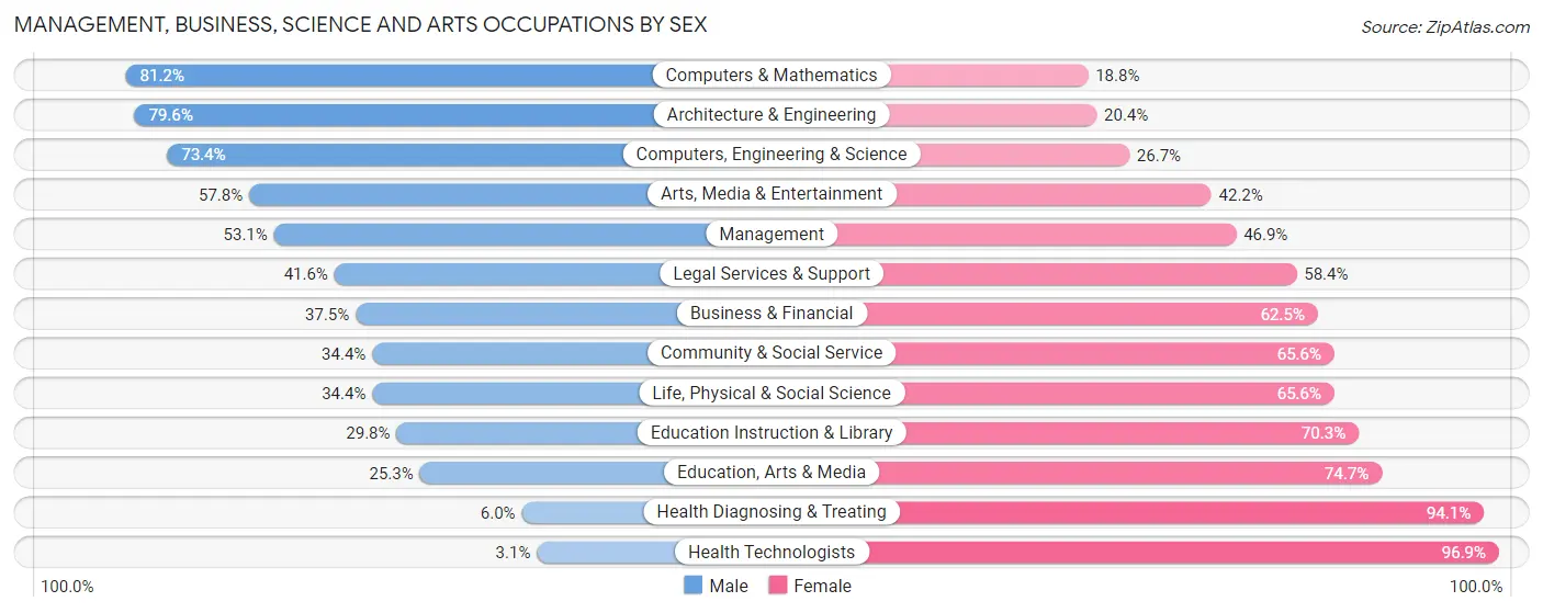 Management, Business, Science and Arts Occupations by Sex in Zip Code 01821
