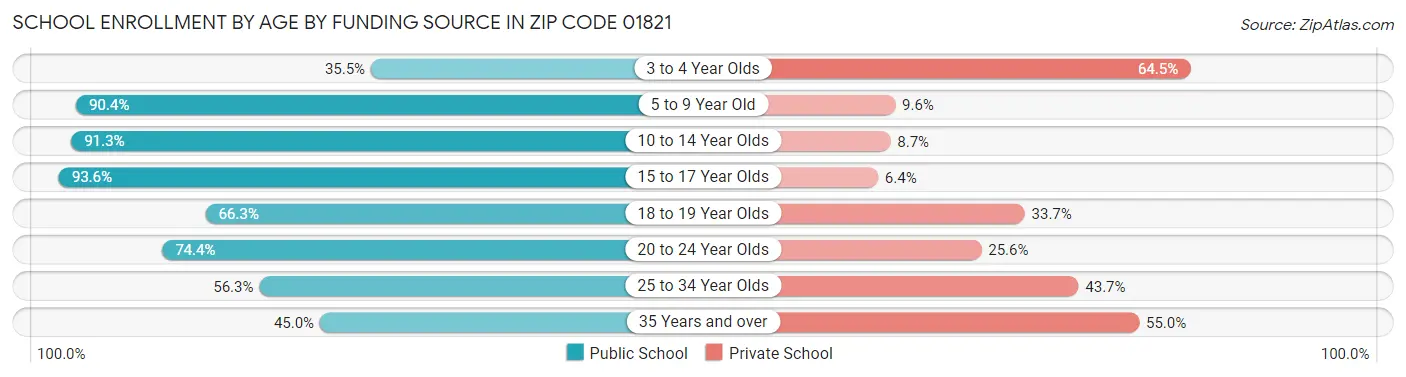 School Enrollment by Age by Funding Source in Zip Code 01821
