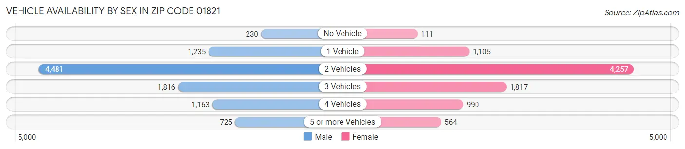 Vehicle Availability by Sex in Zip Code 01821