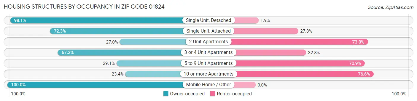 Housing Structures by Occupancy in Zip Code 01824