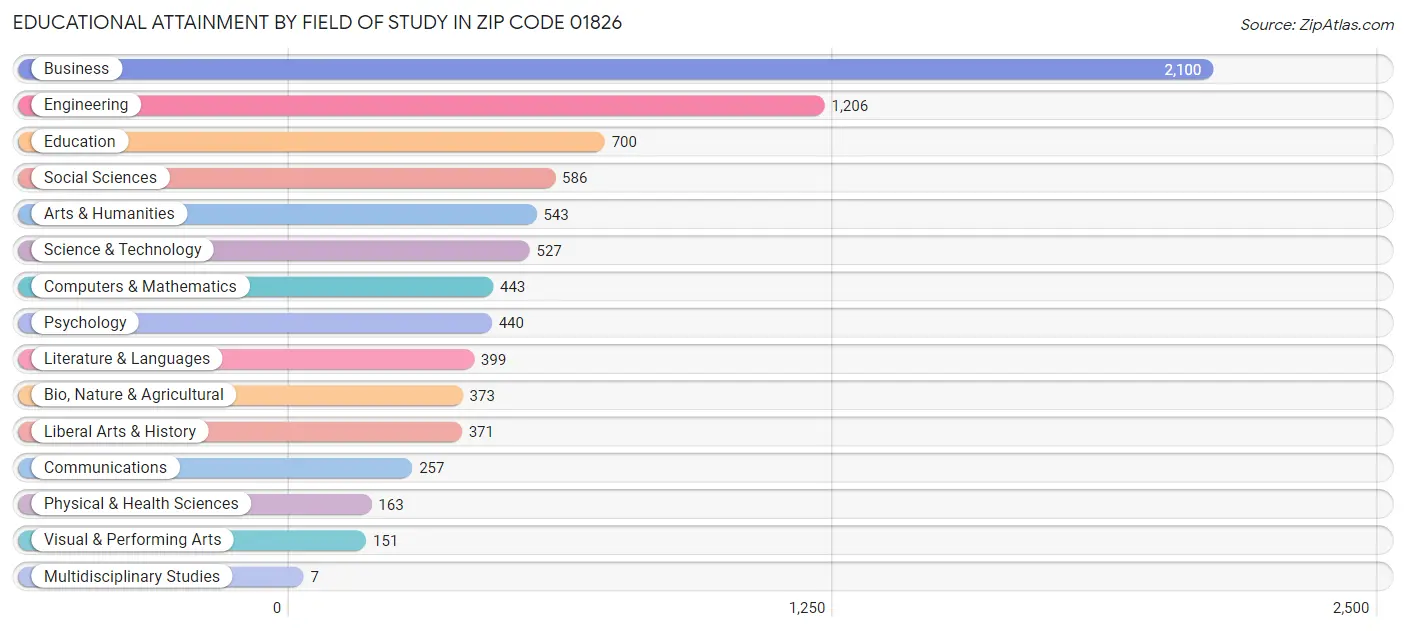 Educational Attainment by Field of Study in Zip Code 01826