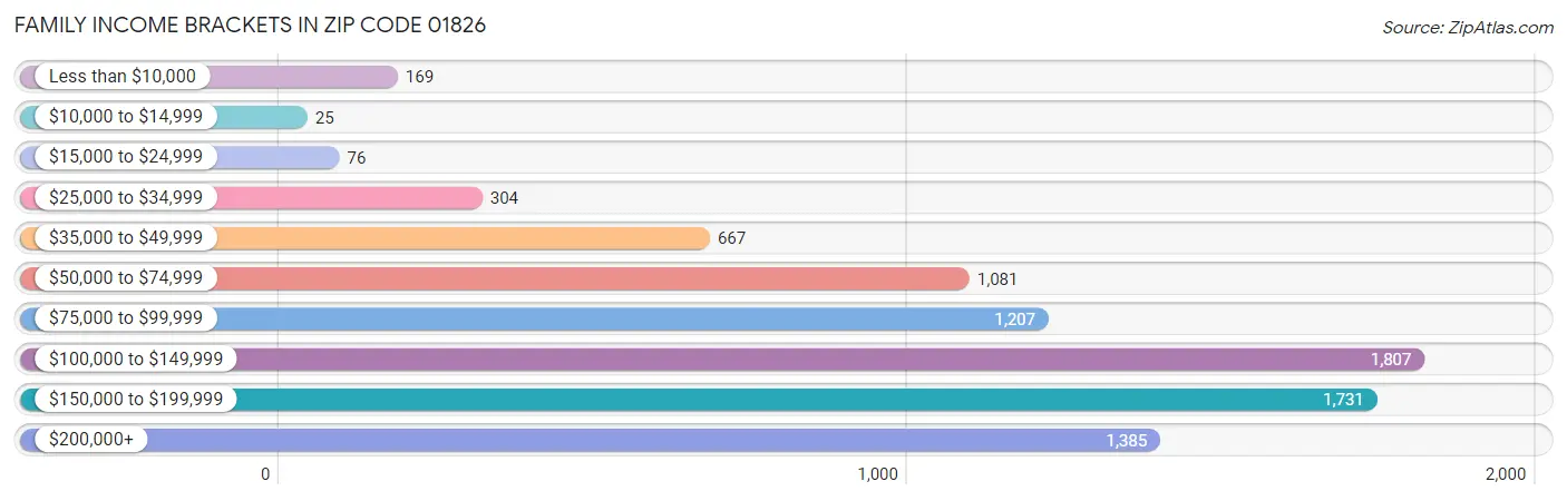 Family Income Brackets in Zip Code 01826