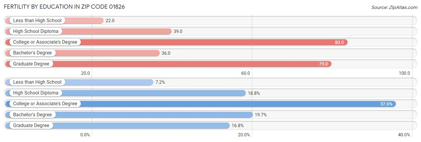 Female Fertility by Education Attainment in Zip Code 01826