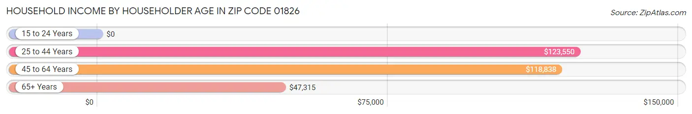 Household Income by Householder Age in Zip Code 01826