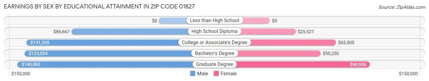 Earnings by Sex by Educational Attainment in Zip Code 01827