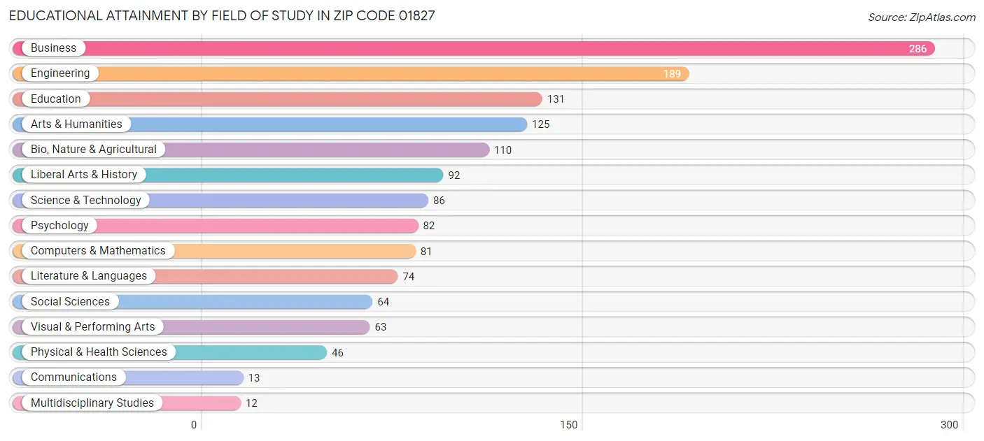Educational Attainment by Field of Study in Zip Code 01827