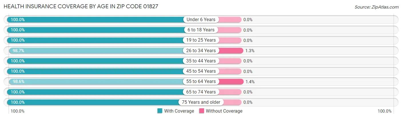 Health Insurance Coverage by Age in Zip Code 01827