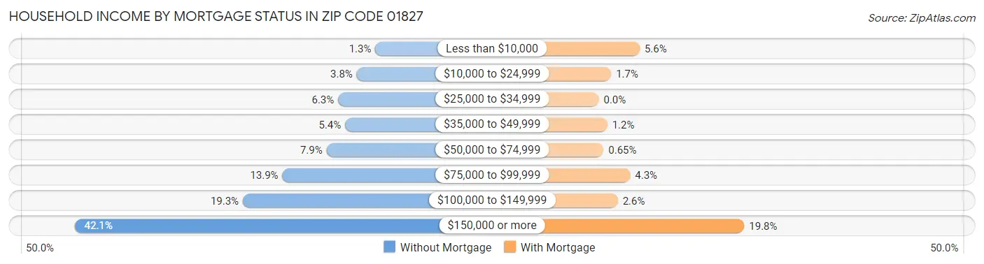 Household Income by Mortgage Status in Zip Code 01827