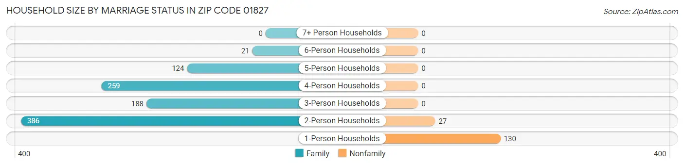 Household Size by Marriage Status in Zip Code 01827