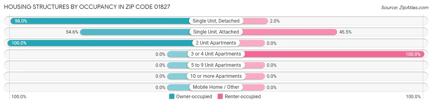 Housing Structures by Occupancy in Zip Code 01827