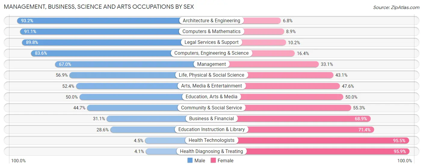 Management, Business, Science and Arts Occupations by Sex in Zip Code 01827