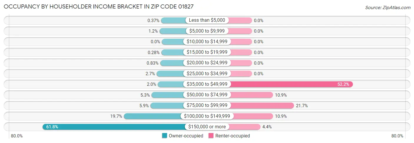 Occupancy by Householder Income Bracket in Zip Code 01827