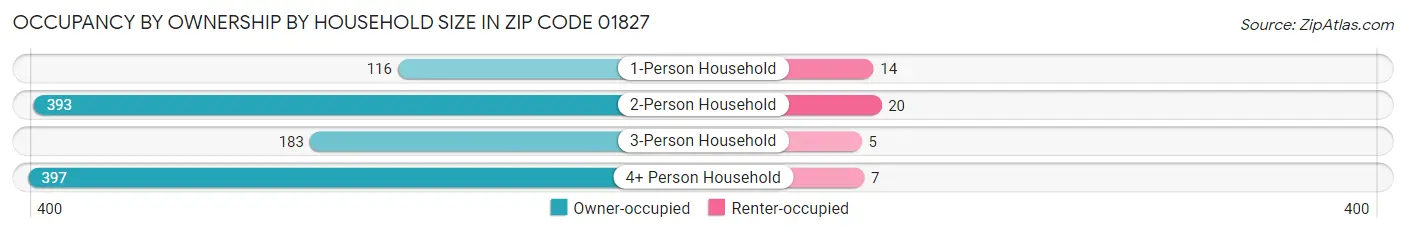 Occupancy by Ownership by Household Size in Zip Code 01827