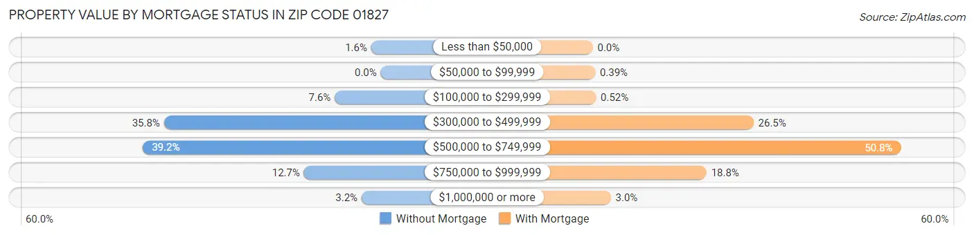 Property Value by Mortgage Status in Zip Code 01827