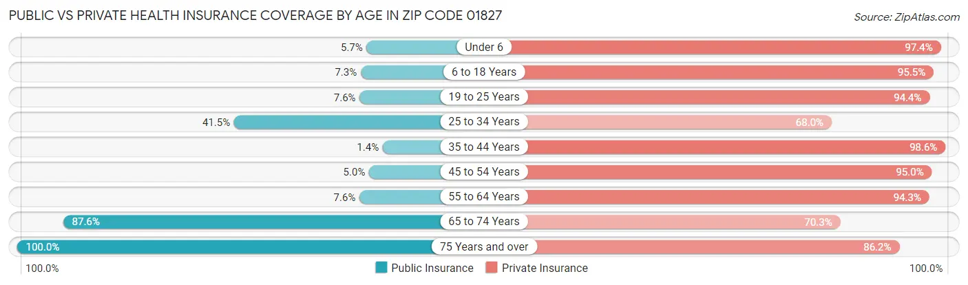 Public vs Private Health Insurance Coverage by Age in Zip Code 01827