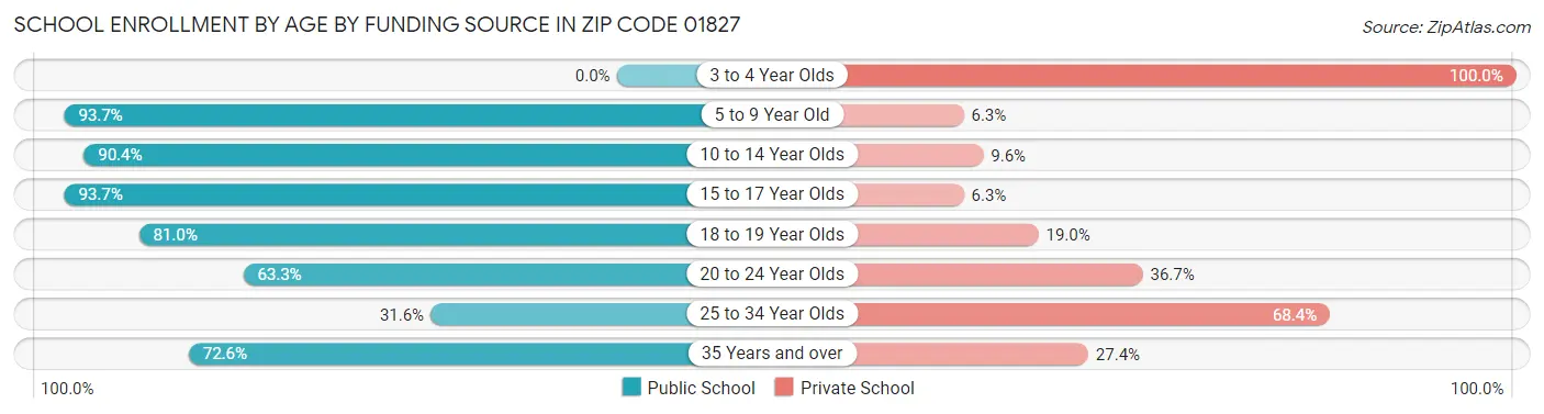 School Enrollment by Age by Funding Source in Zip Code 01827