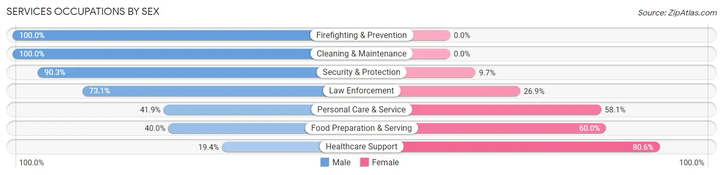 Services Occupations by Sex in Zip Code 01827