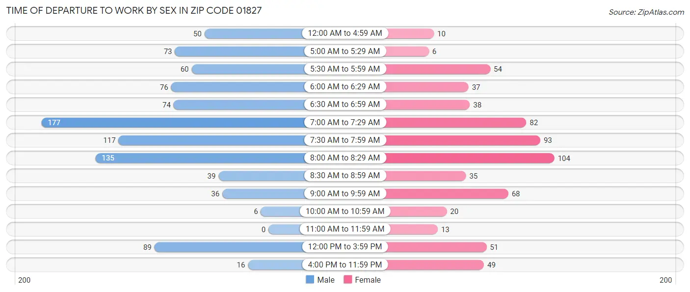 Time of Departure to Work by Sex in Zip Code 01827