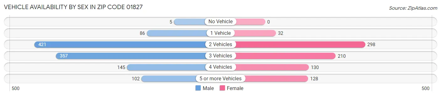 Vehicle Availability by Sex in Zip Code 01827