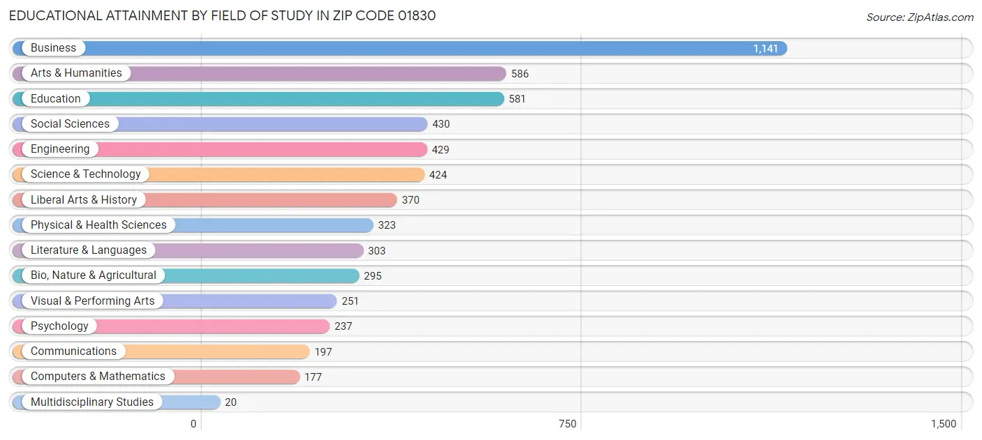 Educational Attainment by Field of Study in Zip Code 01830
