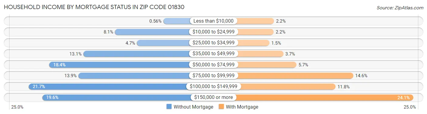 Household Income by Mortgage Status in Zip Code 01830