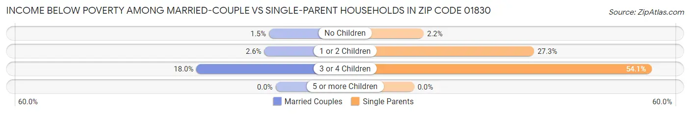 Income Below Poverty Among Married-Couple vs Single-Parent Households in Zip Code 01830