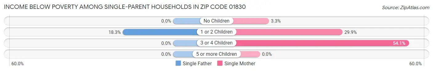 Income Below Poverty Among Single-Parent Households in Zip Code 01830