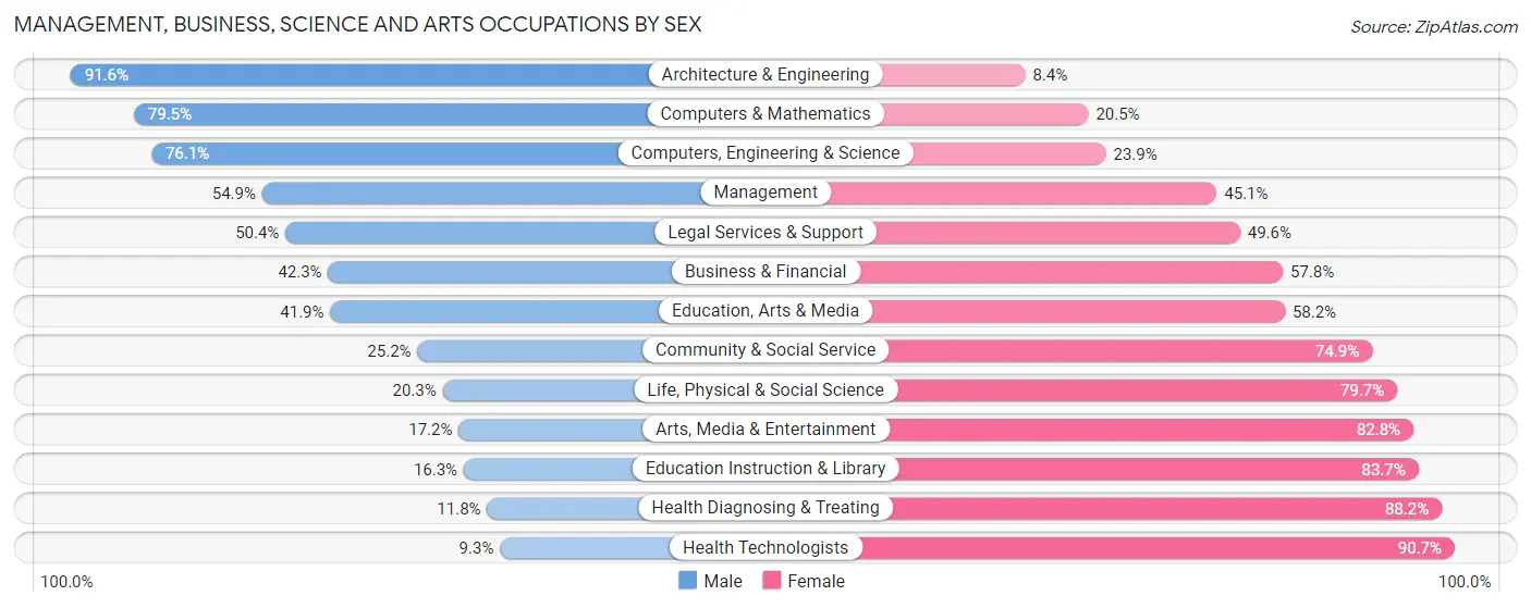 Management, Business, Science and Arts Occupations by Sex in Zip Code 01830