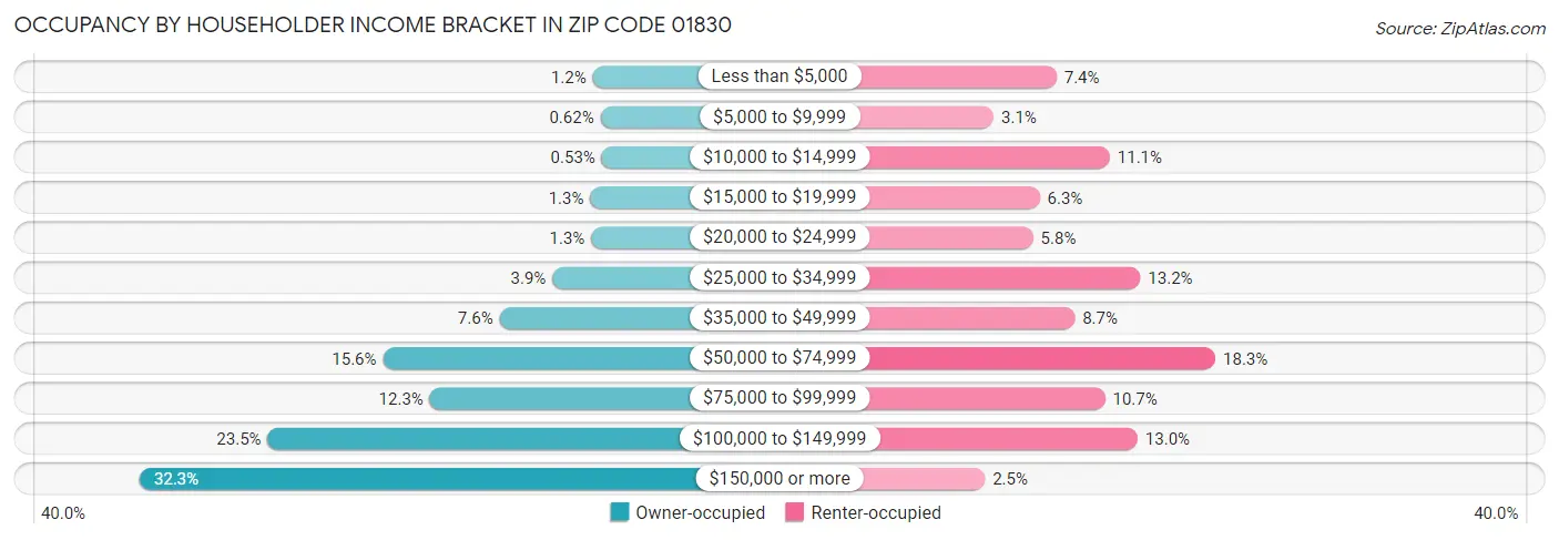 Occupancy by Householder Income Bracket in Zip Code 01830