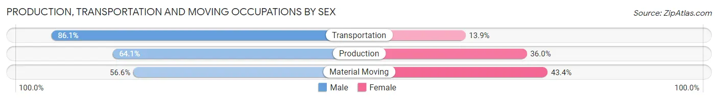 Production, Transportation and Moving Occupations by Sex in Zip Code 01830