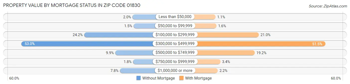 Property Value by Mortgage Status in Zip Code 01830