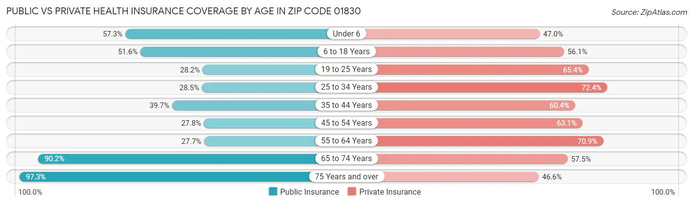 Public vs Private Health Insurance Coverage by Age in Zip Code 01830