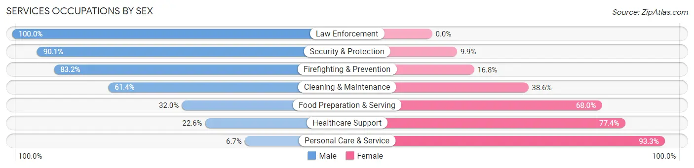 Services Occupations by Sex in Zip Code 01830