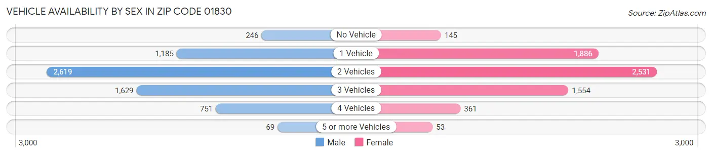 Vehicle Availability by Sex in Zip Code 01830